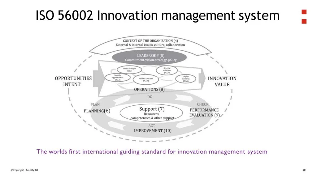 ISO 56002 PDCA Model